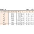 画像3: TRUSCO 六角穴付ボルト ステンレス 半ネジ M5×30 26本入 /キャップボルト(CAP) B44-0530 [160-1661] (3)