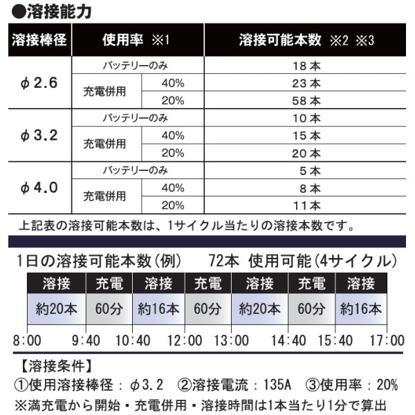 マイト工業 小型軽量 リチウムイオンバッテリー溶接機 LBW-170G - 溶接用品プロショップ サンテック