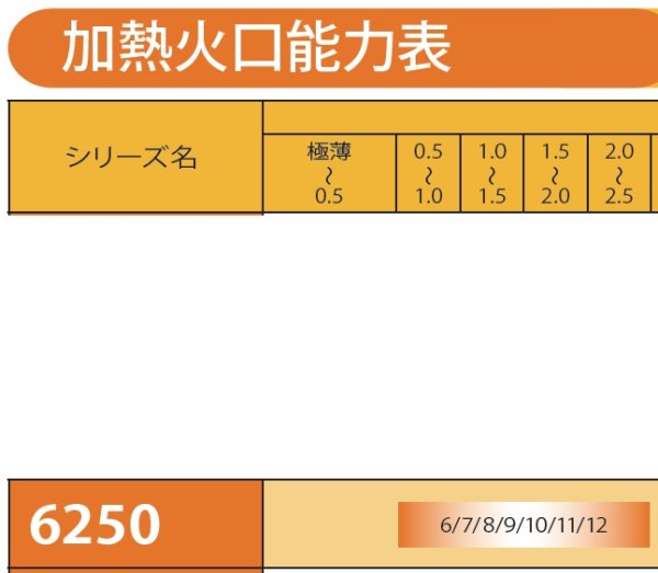 画像1: 小型溶接器NZ（プロパン用）火口 6250 日酸TANAKA (1)