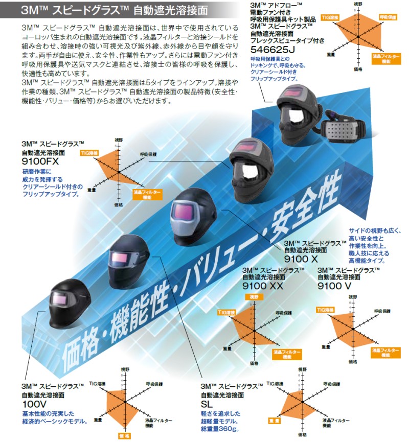 Rakuten エーダブルストア3M スピードグラス 自動遮光溶接面 エクストラワイドビュータイプ 9100XX 501825 液晶フィルター  外側保護
